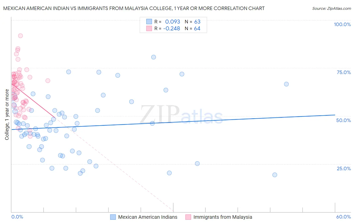 Mexican American Indian vs Immigrants from Malaysia College, 1 year or more