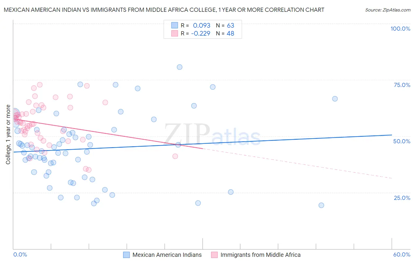 Mexican American Indian vs Immigrants from Middle Africa College, 1 year or more