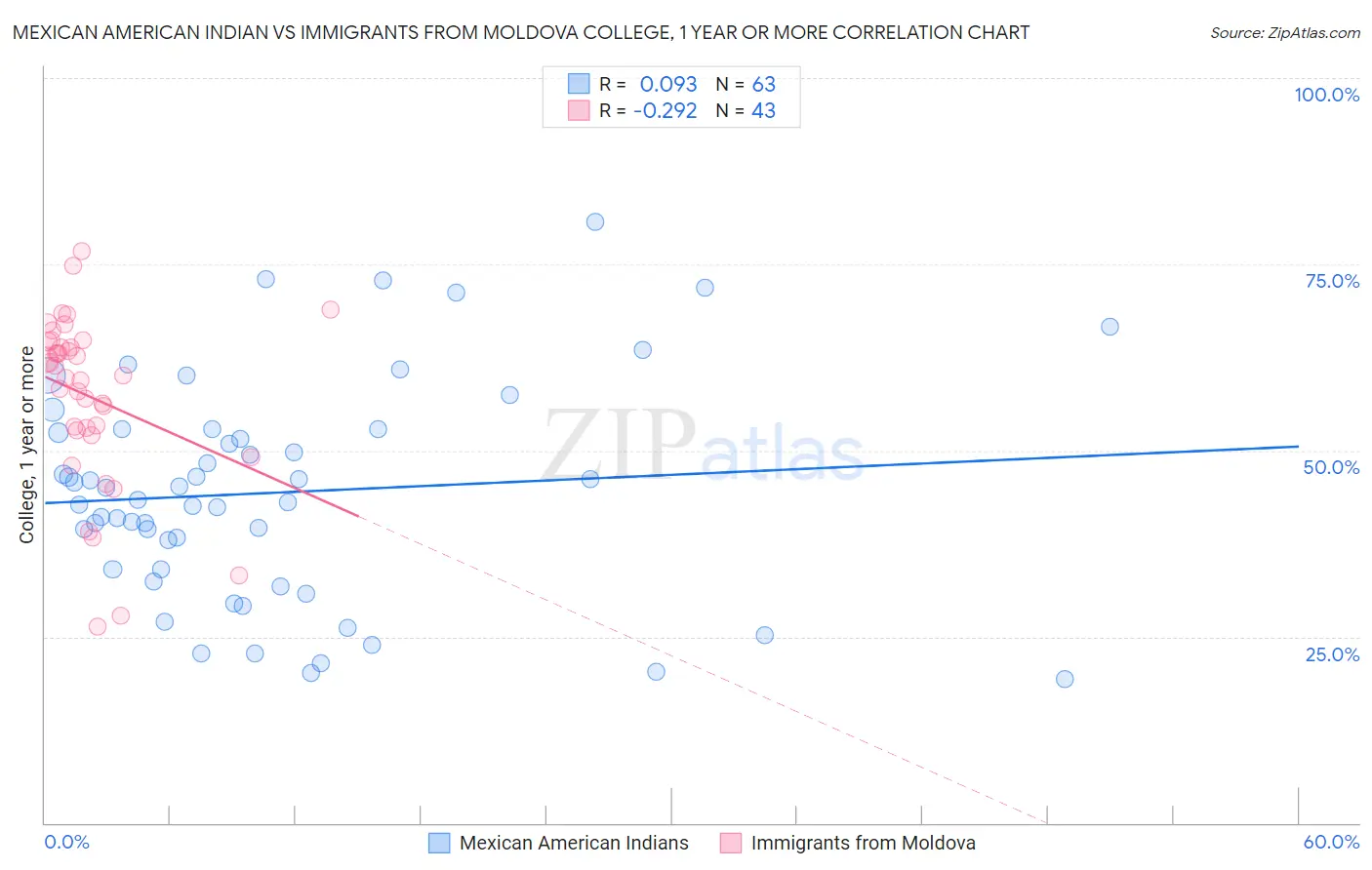Mexican American Indian vs Immigrants from Moldova College, 1 year or more