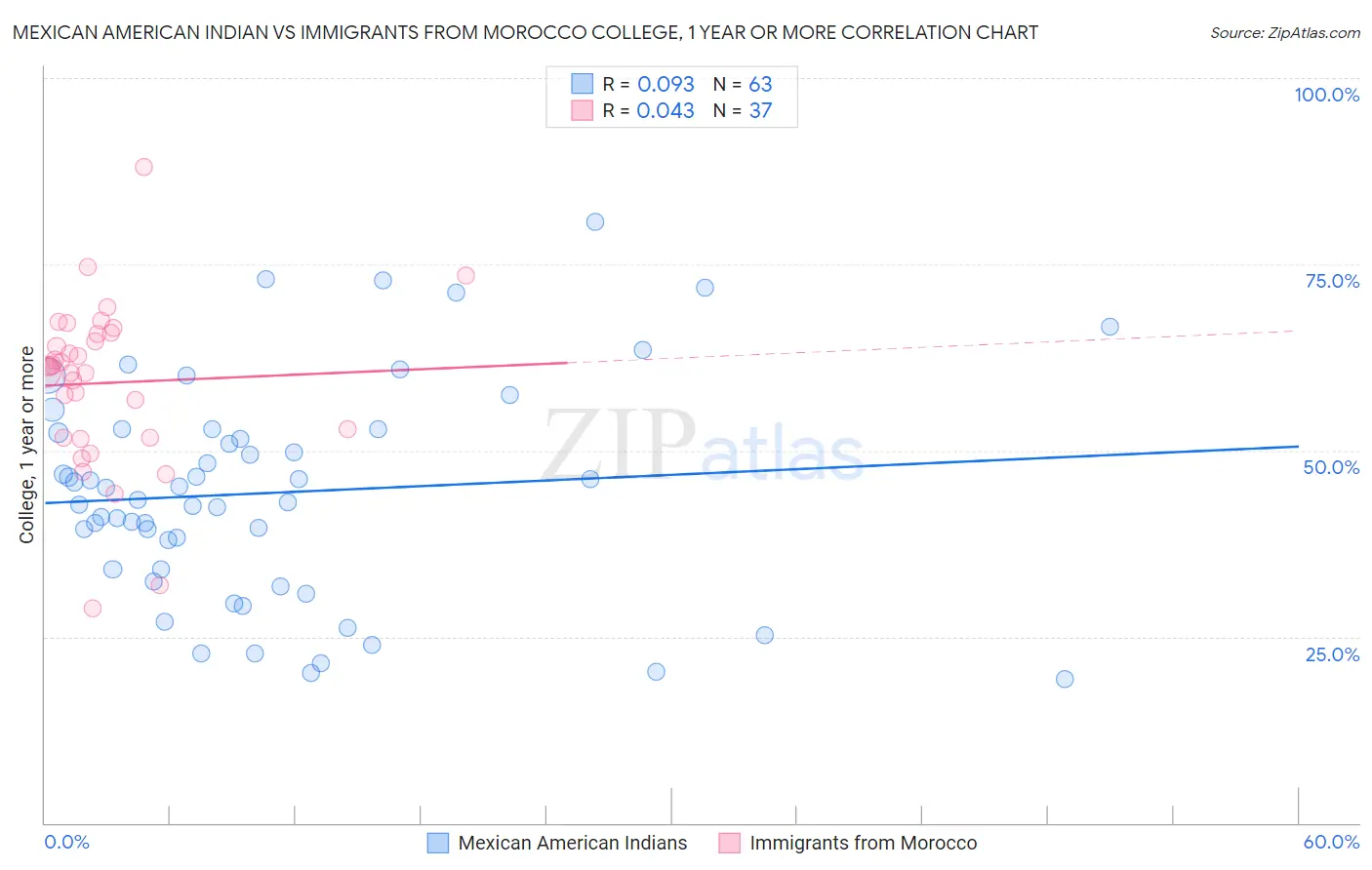 Mexican American Indian vs Immigrants from Morocco College, 1 year or more
