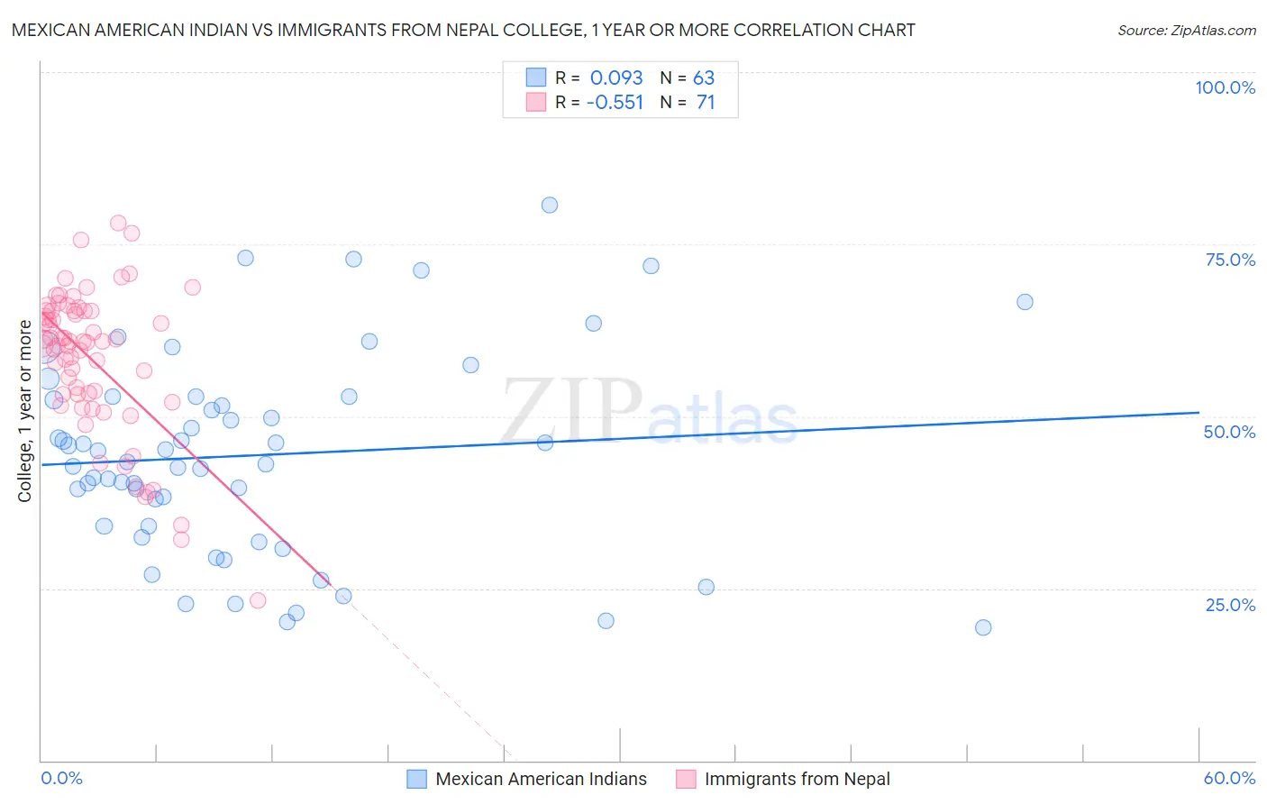 Mexican American Indian vs Immigrants from Nepal College, 1 year or more
