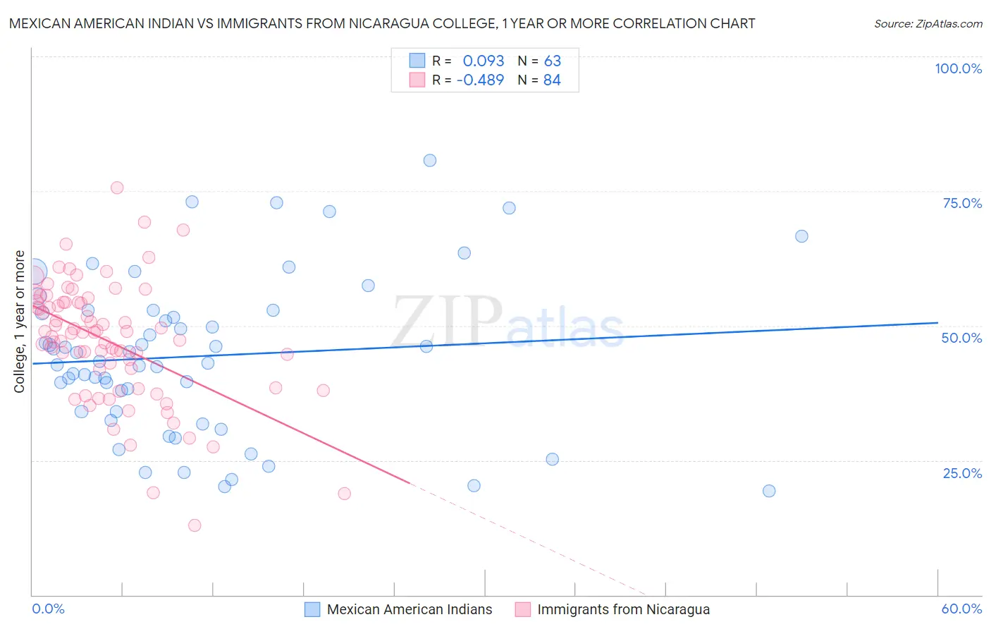 Mexican American Indian vs Immigrants from Nicaragua College, 1 year or more