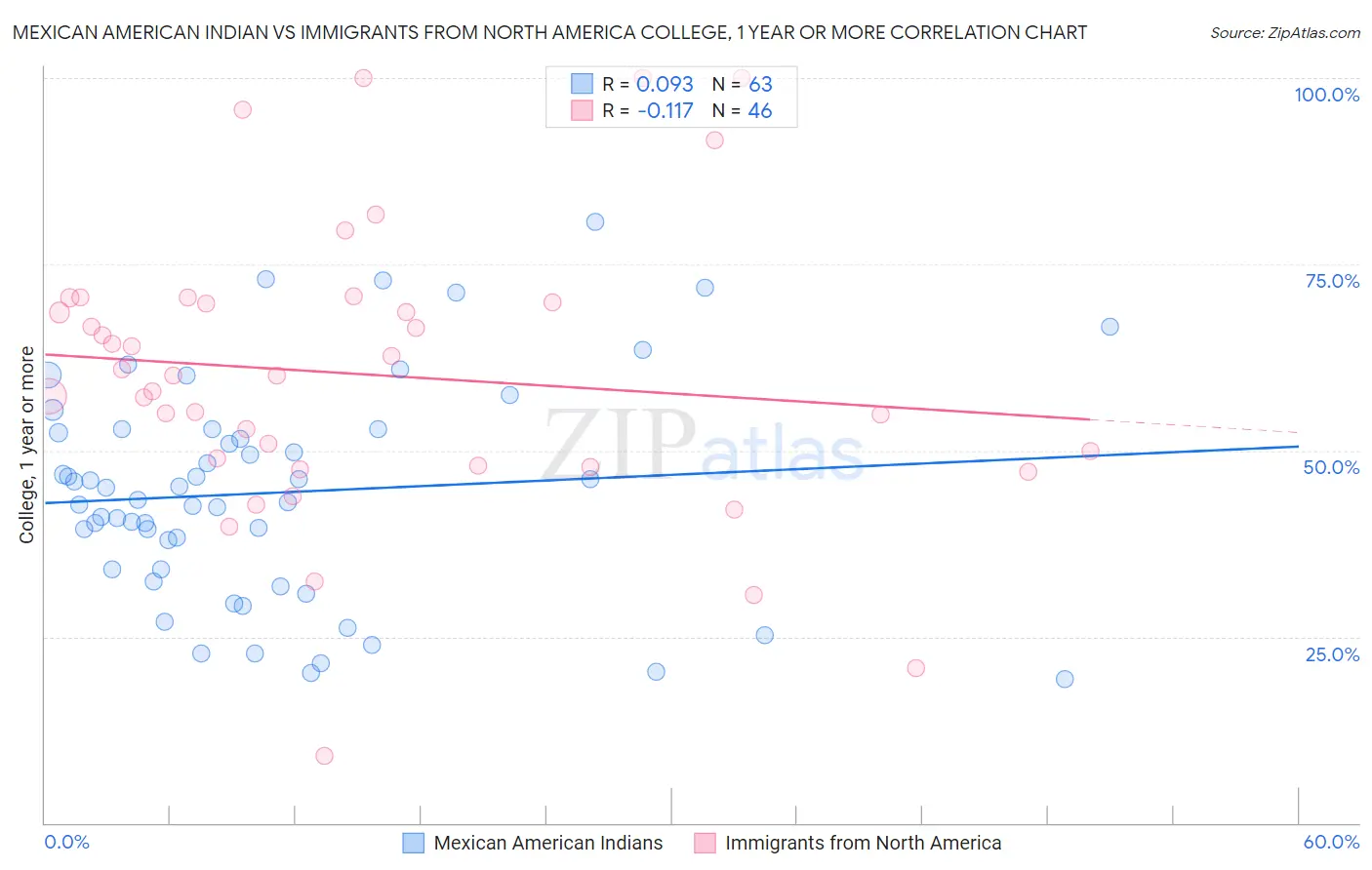 Mexican American Indian vs Immigrants from North America College, 1 year or more