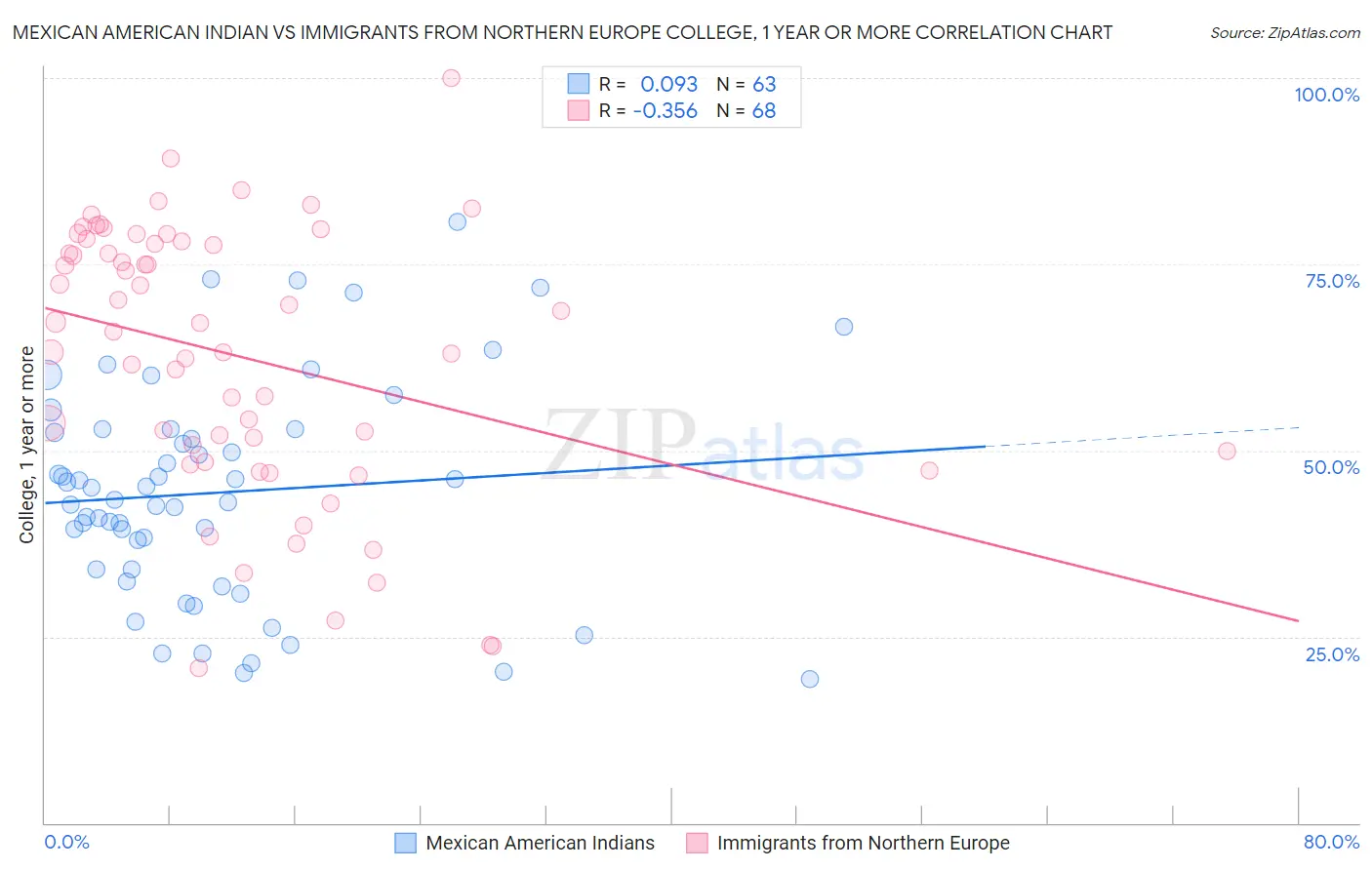 Mexican American Indian vs Immigrants from Northern Europe College, 1 year or more