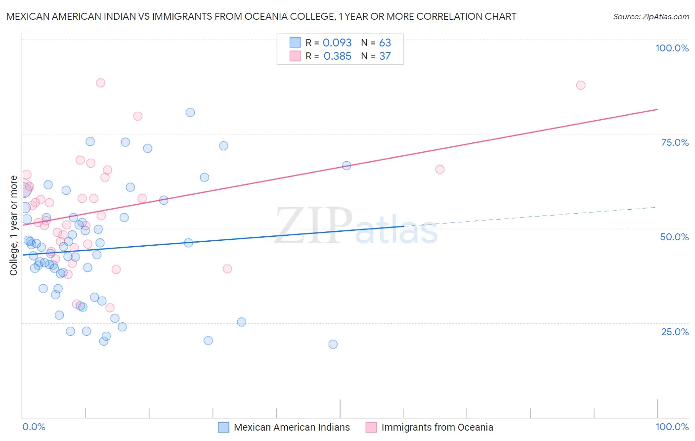 Mexican American Indian vs Immigrants from Oceania College, 1 year or more