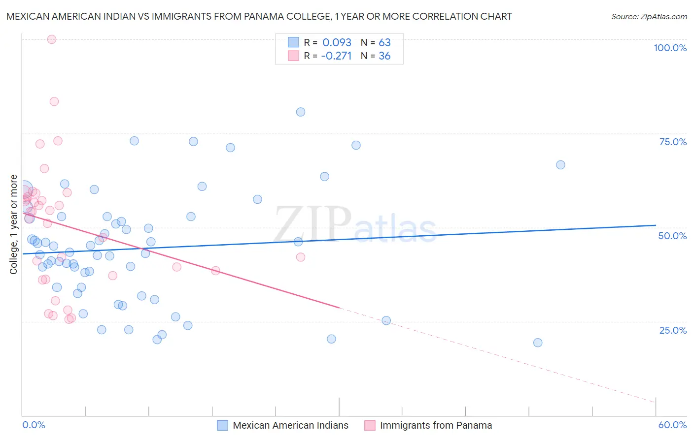 Mexican American Indian vs Immigrants from Panama College, 1 year or more