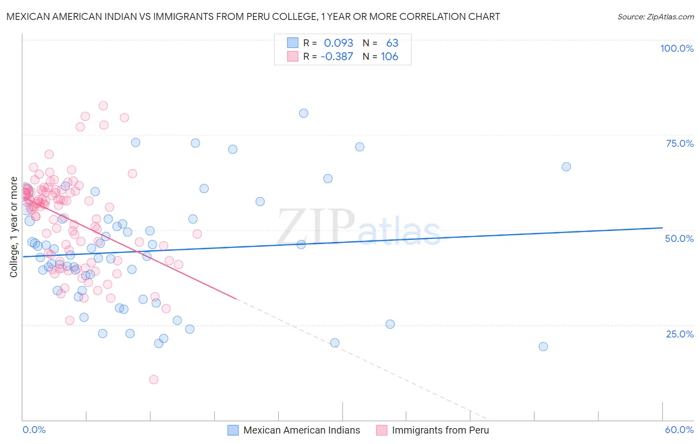 Mexican American Indian vs Immigrants from Peru College, 1 year or more