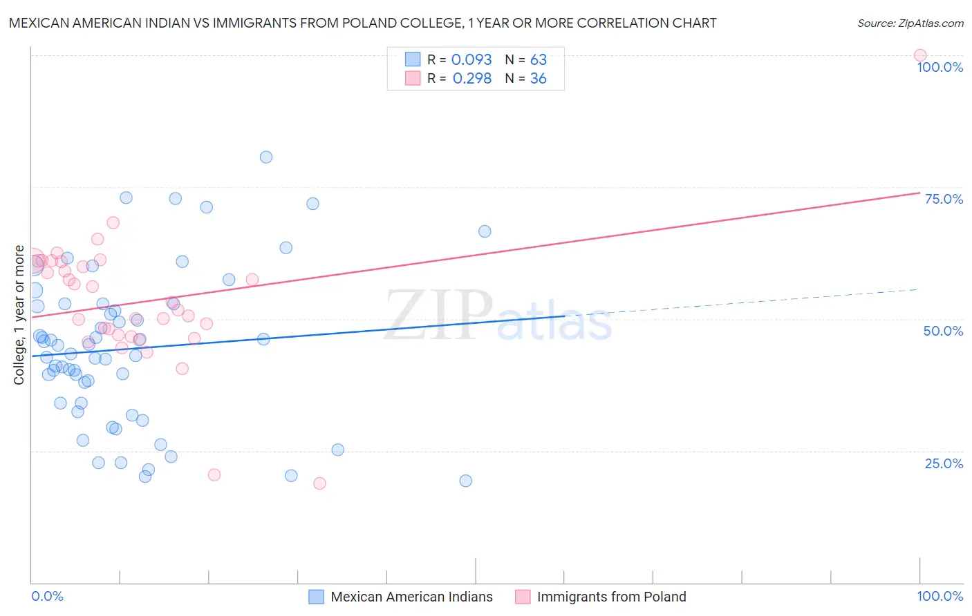 Mexican American Indian vs Immigrants from Poland College, 1 year or more