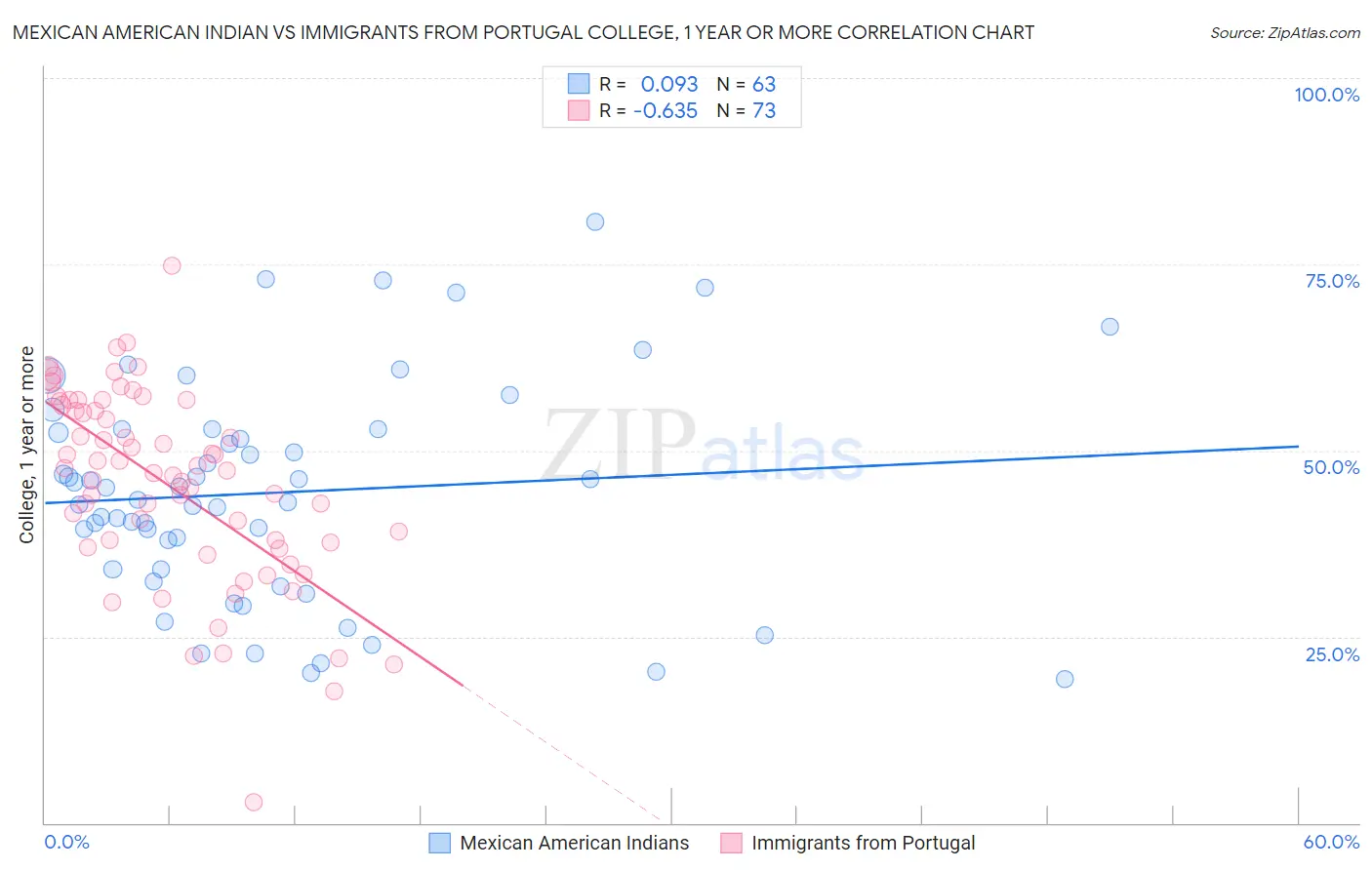 Mexican American Indian vs Immigrants from Portugal College, 1 year or more
