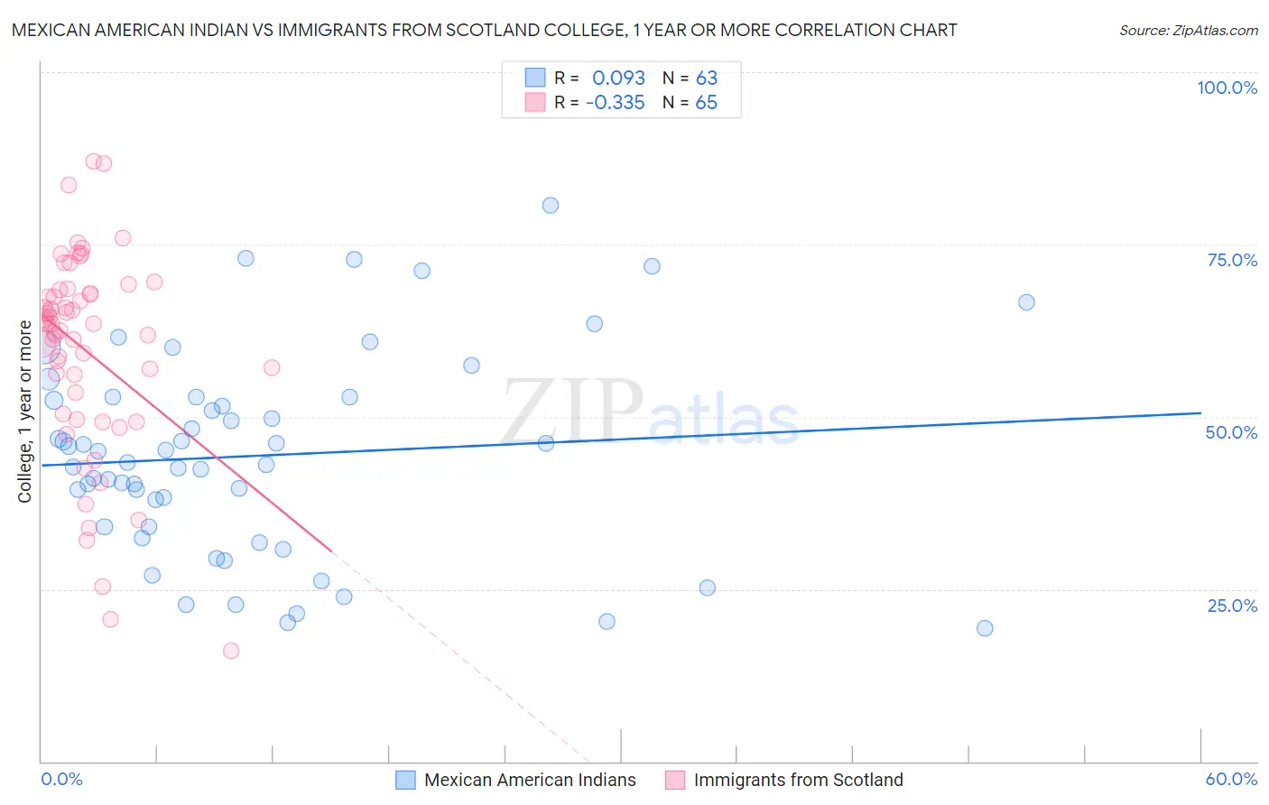 Mexican American Indian vs Immigrants from Scotland College, 1 year or more