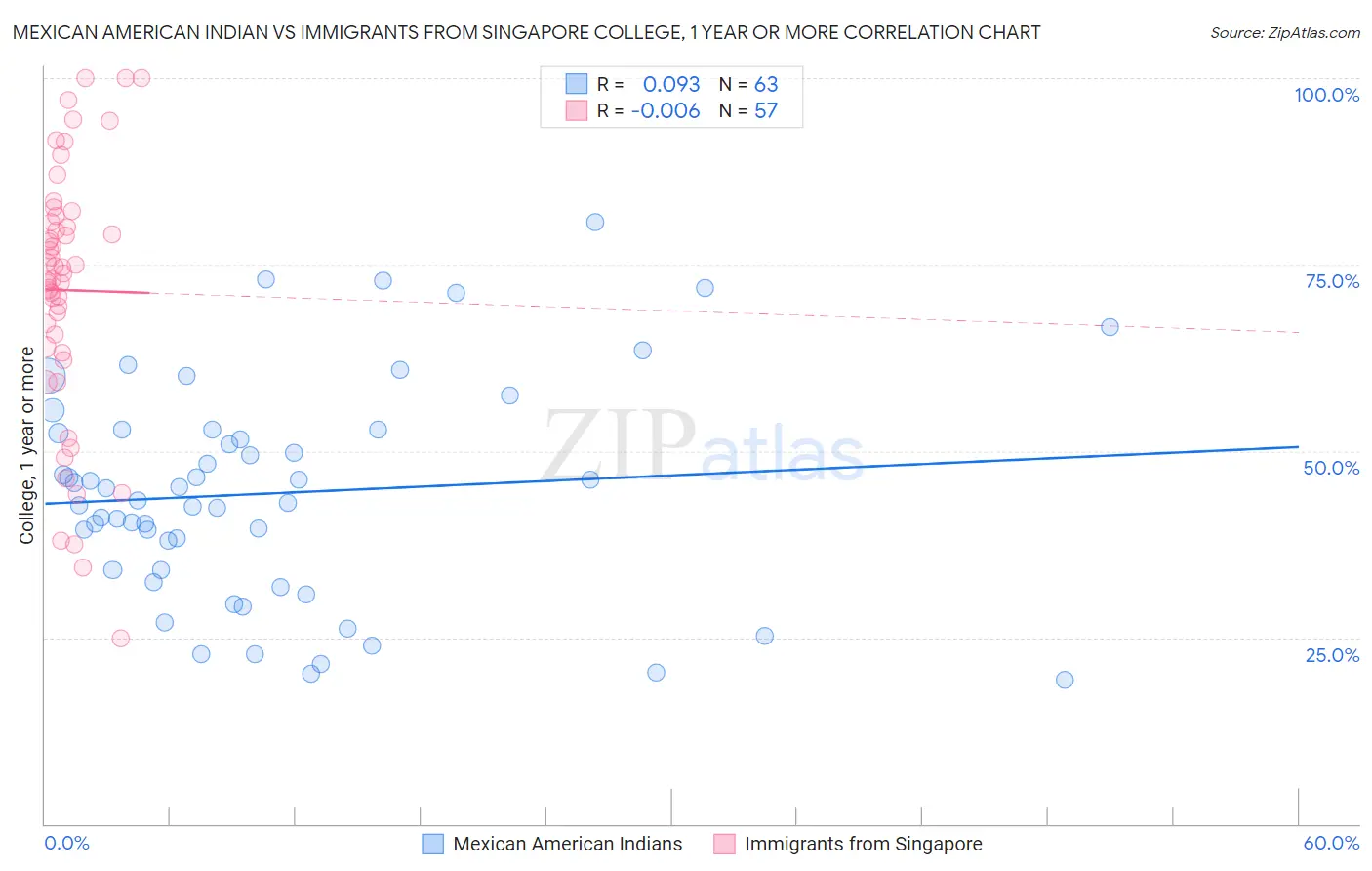 Mexican American Indian vs Immigrants from Singapore College, 1 year or more