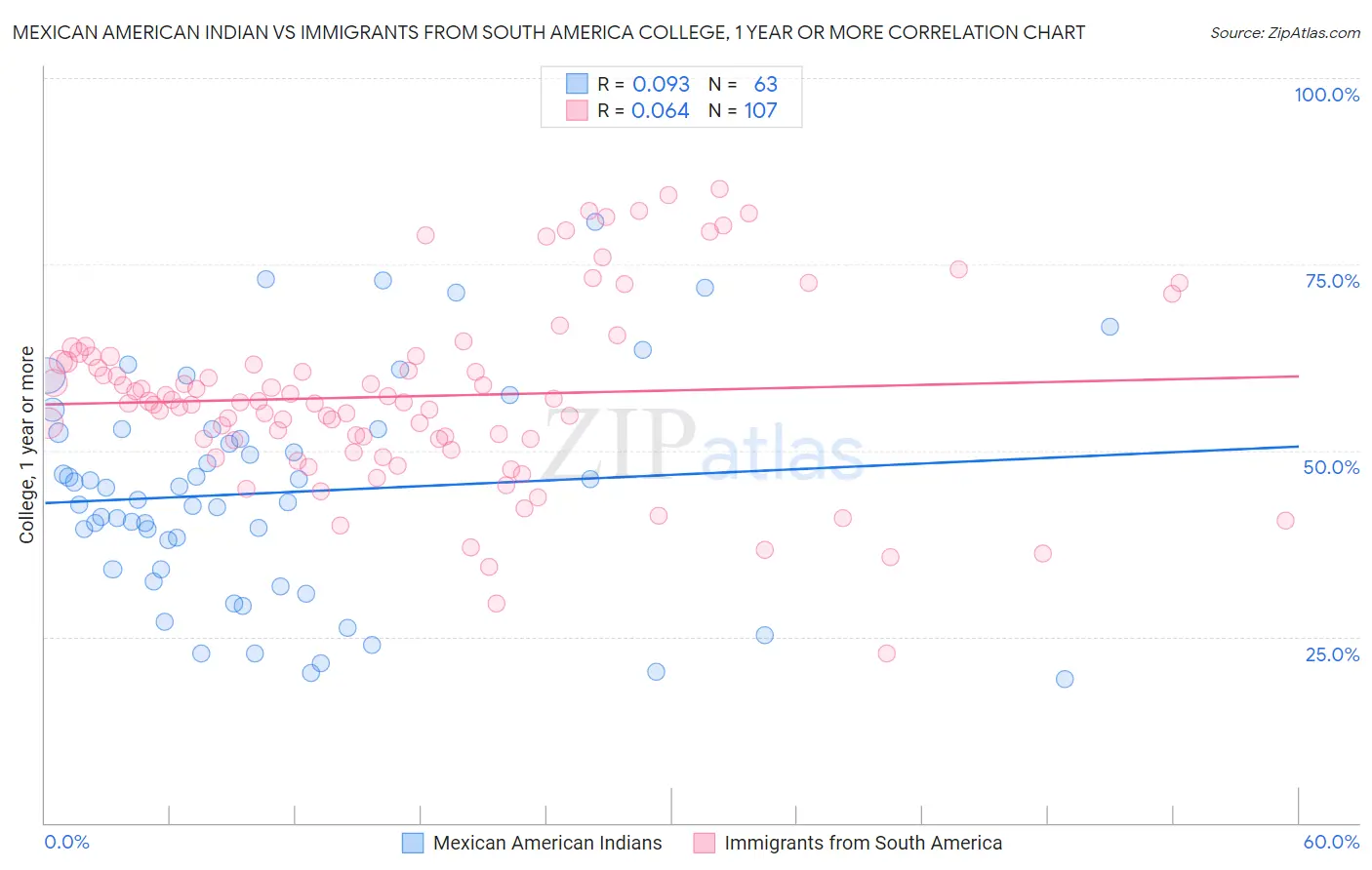 Mexican American Indian vs Immigrants from South America College, 1 year or more