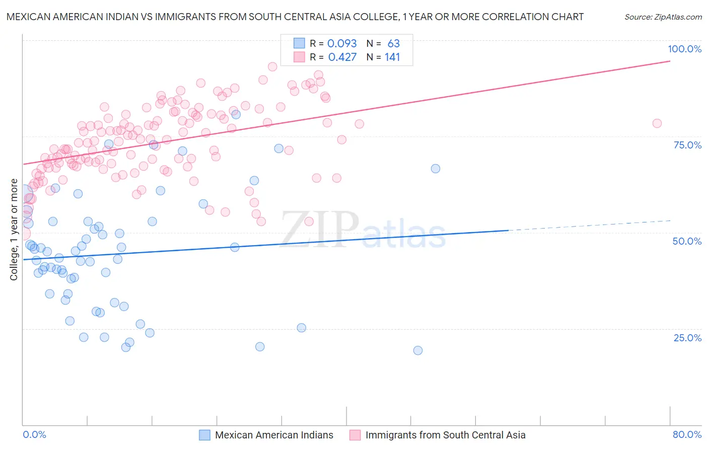 Mexican American Indian vs Immigrants from South Central Asia College, 1 year or more