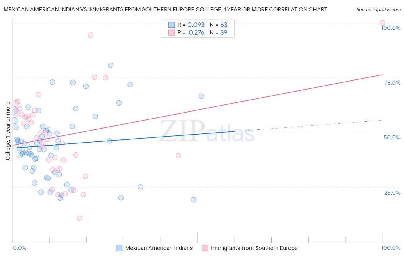 Mexican American Indian vs Immigrants from Southern Europe College, 1 year or more