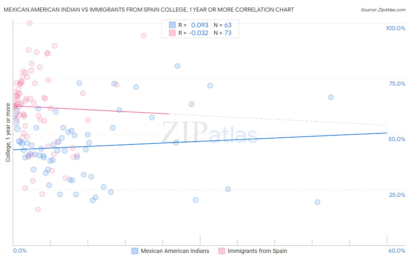 Mexican American Indian vs Immigrants from Spain College, 1 year or more
