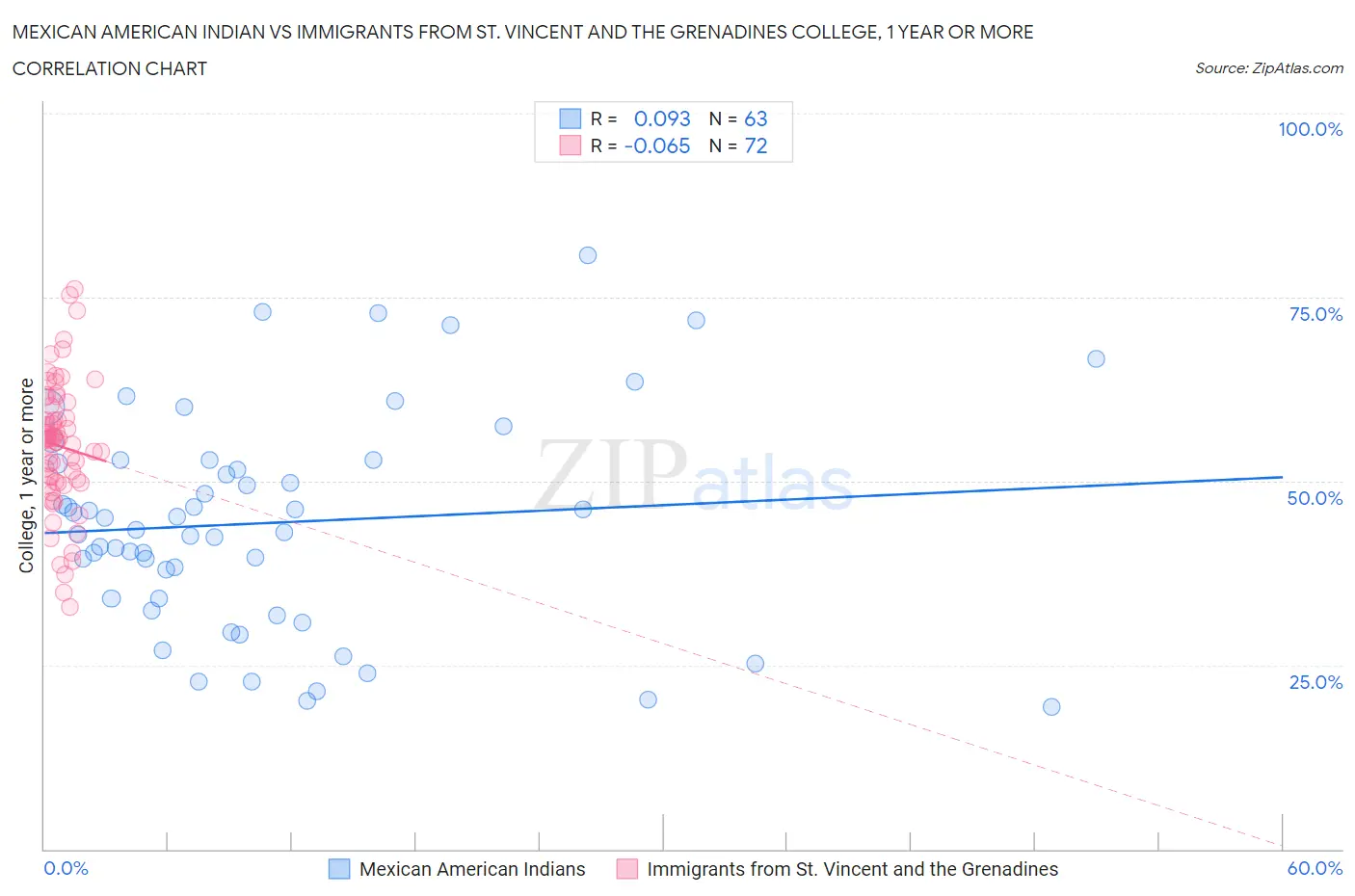Mexican American Indian vs Immigrants from St. Vincent and the Grenadines College, 1 year or more