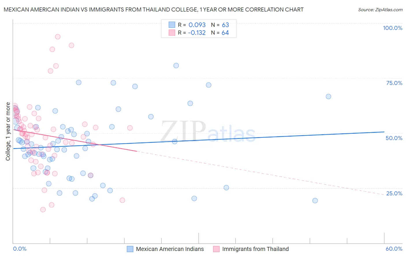 Mexican American Indian vs Immigrants from Thailand College, 1 year or more