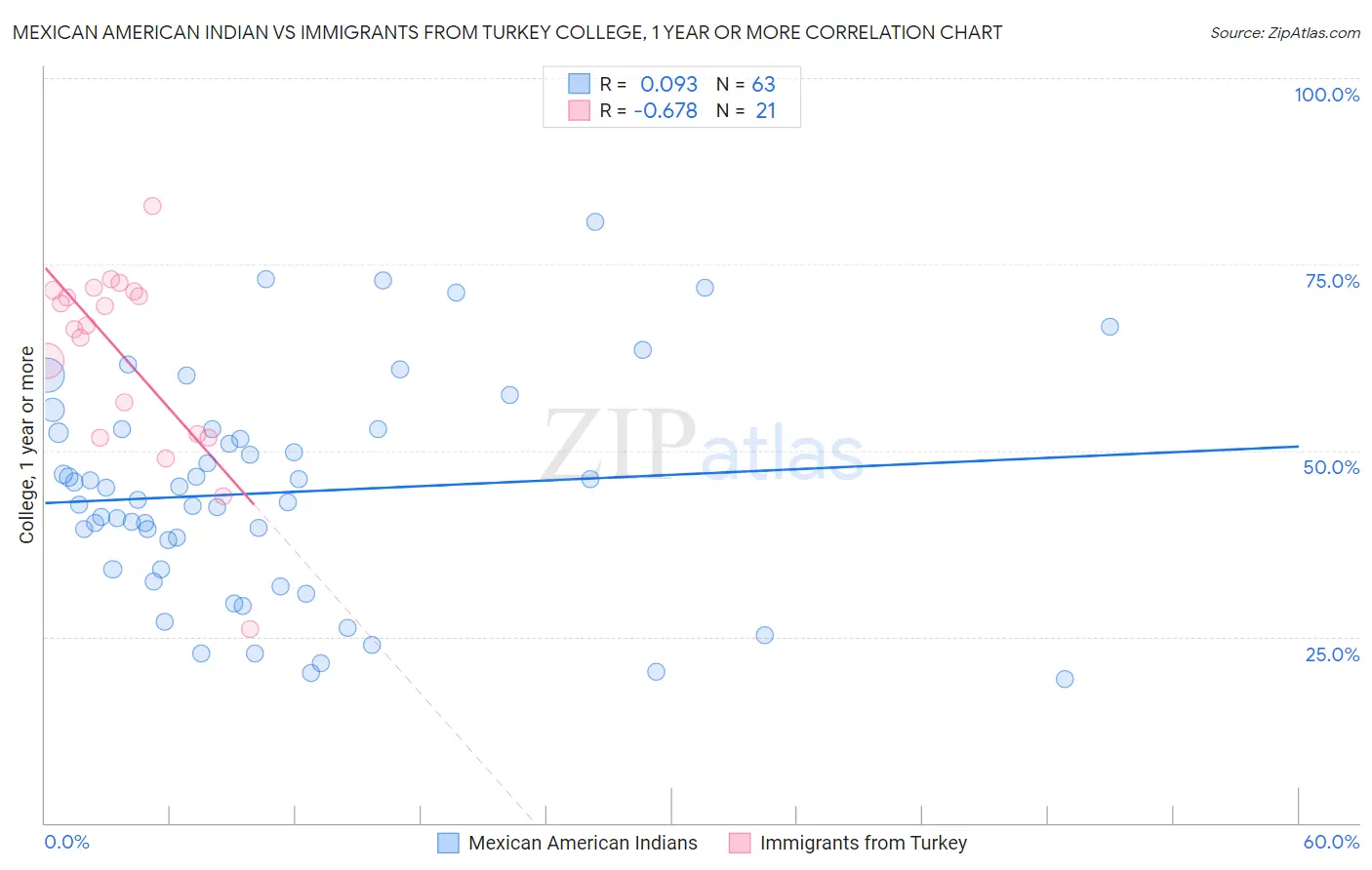 Mexican American Indian vs Immigrants from Turkey College, 1 year or more