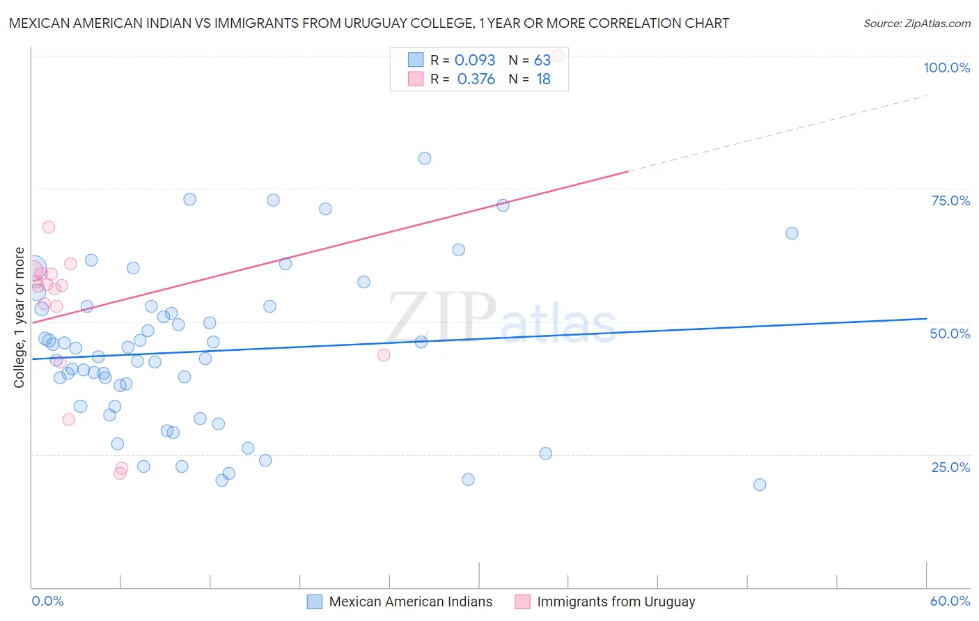 Mexican American Indian vs Immigrants from Uruguay College, 1 year or more