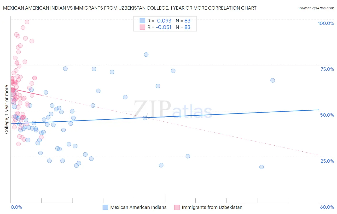 Mexican American Indian vs Immigrants from Uzbekistan College, 1 year or more