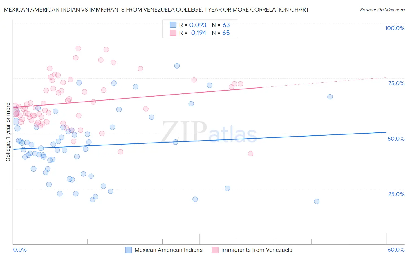 Mexican American Indian vs Immigrants from Venezuela College, 1 year or more