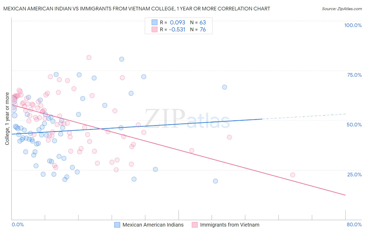Mexican American Indian vs Immigrants from Vietnam College, 1 year or more