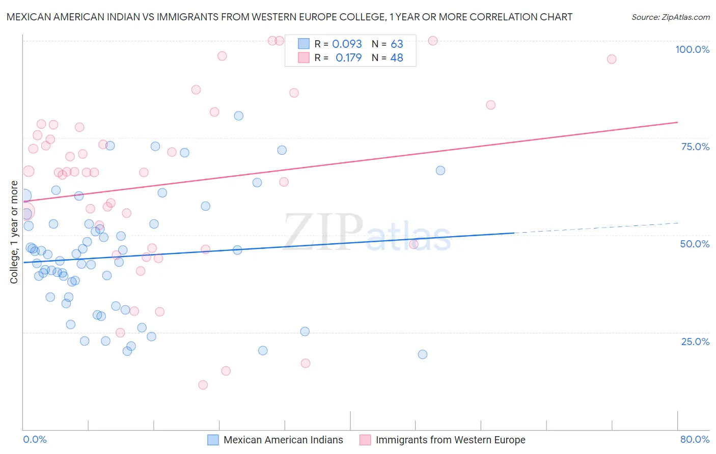 Mexican American Indian vs Immigrants from Western Europe College, 1 year or more