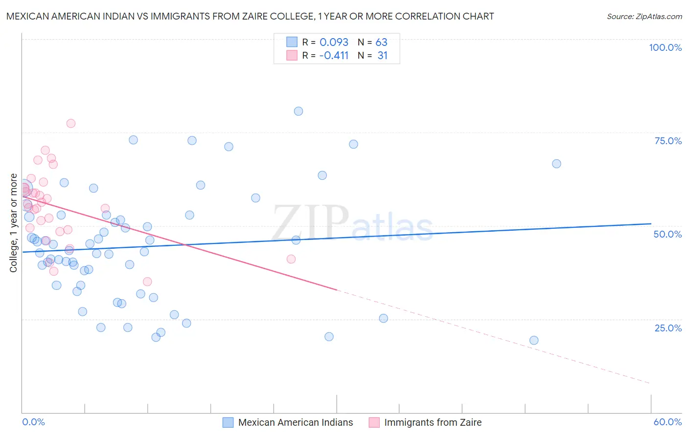 Mexican American Indian vs Immigrants from Zaire College, 1 year or more
