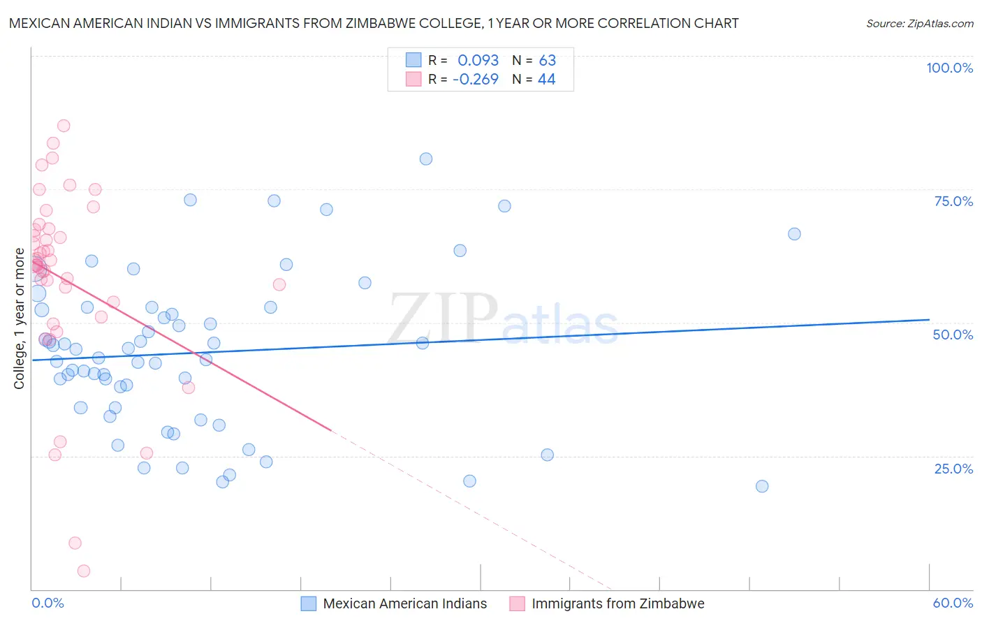Mexican American Indian vs Immigrants from Zimbabwe College, 1 year or more