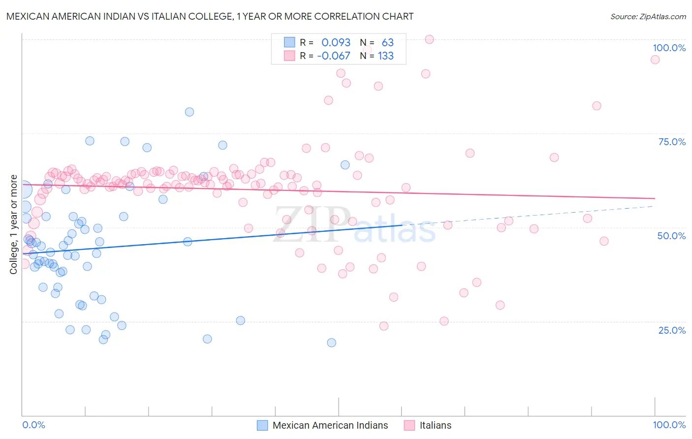 Mexican American Indian vs Italian College, 1 year or more