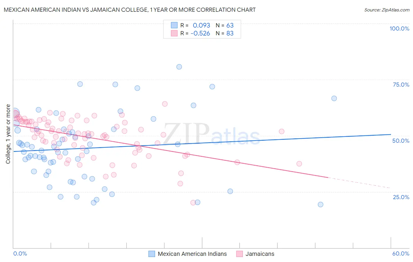 Mexican American Indian vs Jamaican College, 1 year or more