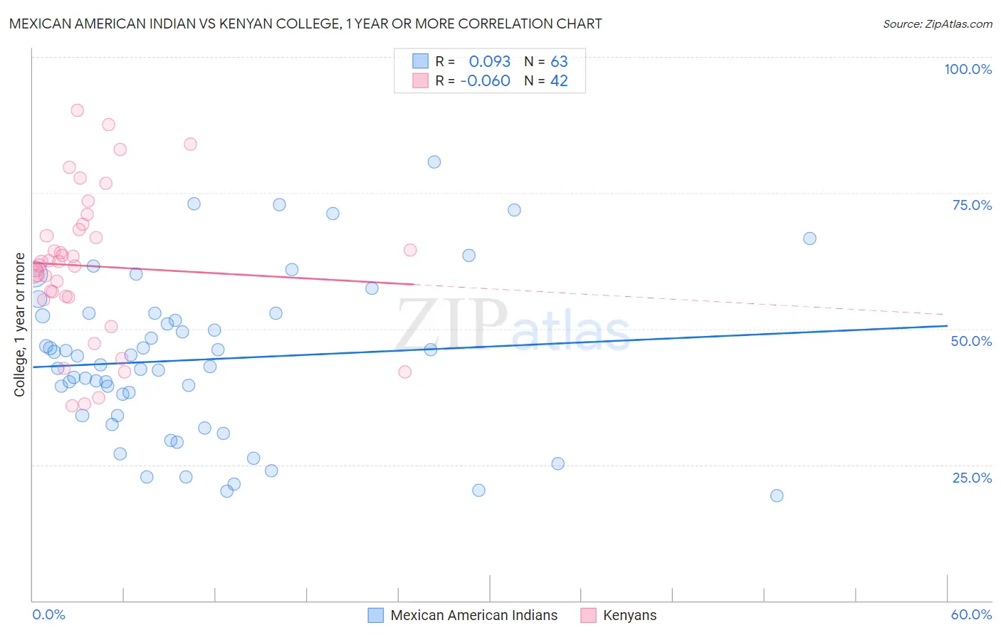 Mexican American Indian vs Kenyan College, 1 year or more