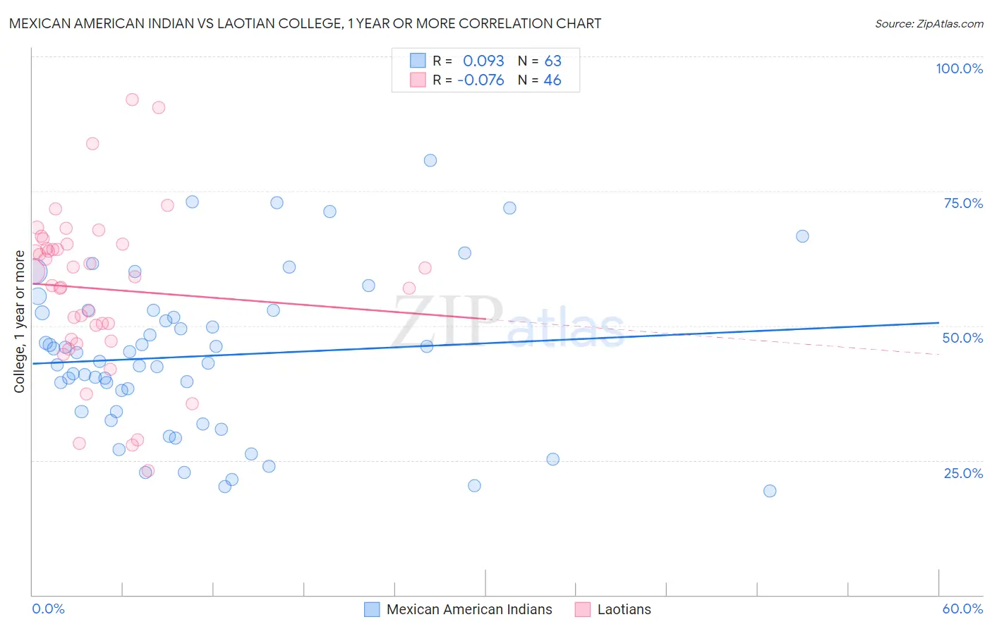 Mexican American Indian vs Laotian College, 1 year or more
