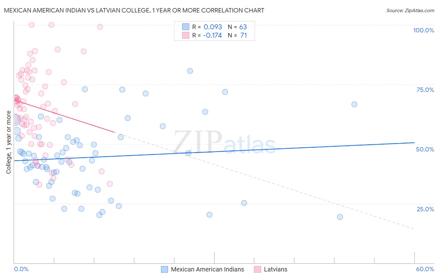 Mexican American Indian vs Latvian College, 1 year or more