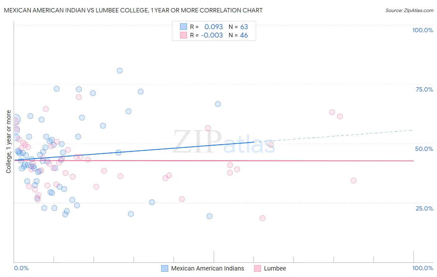 Mexican American Indian vs Lumbee College, 1 year or more