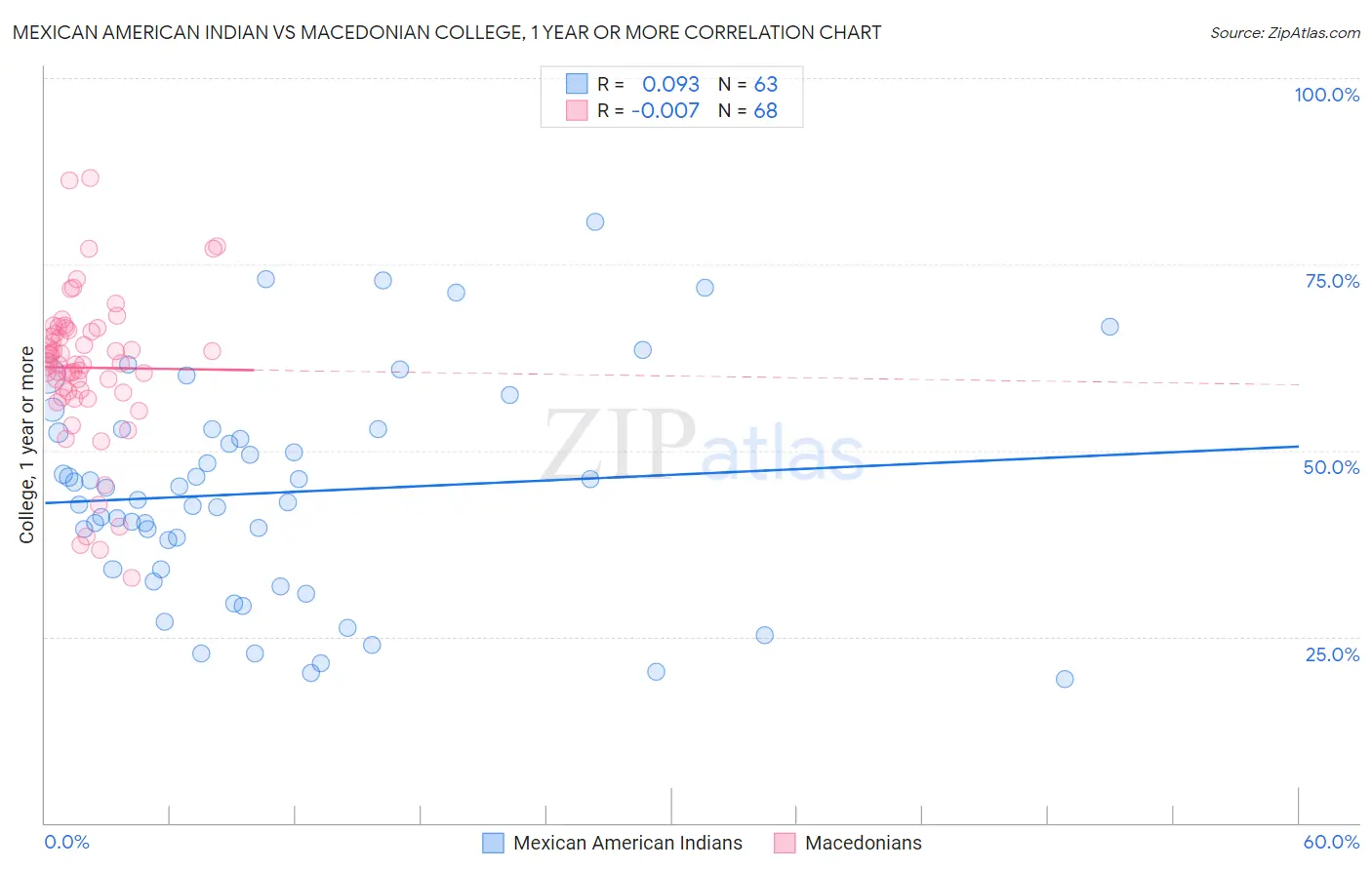 Mexican American Indian vs Macedonian College, 1 year or more