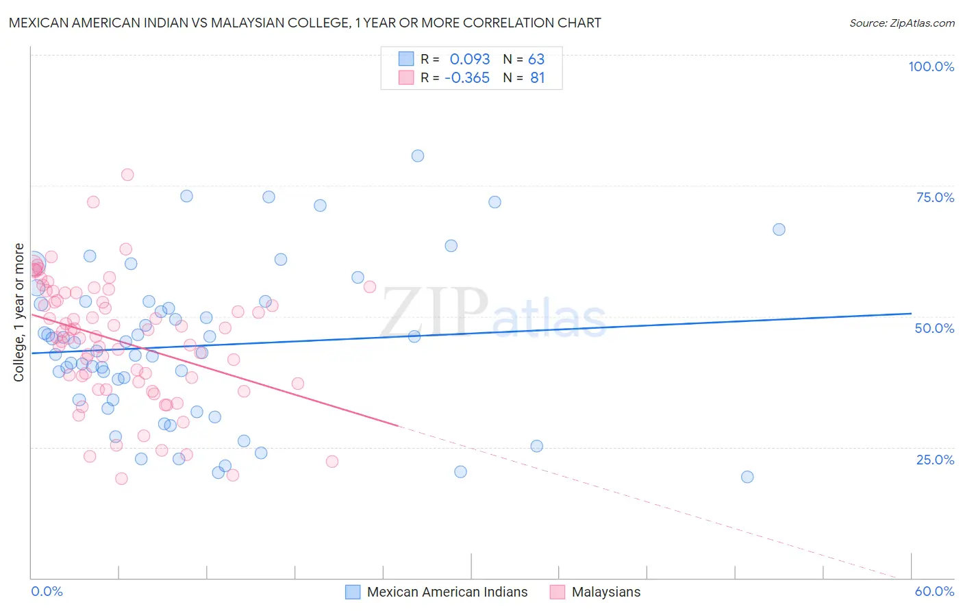 Mexican American Indian vs Malaysian College, 1 year or more