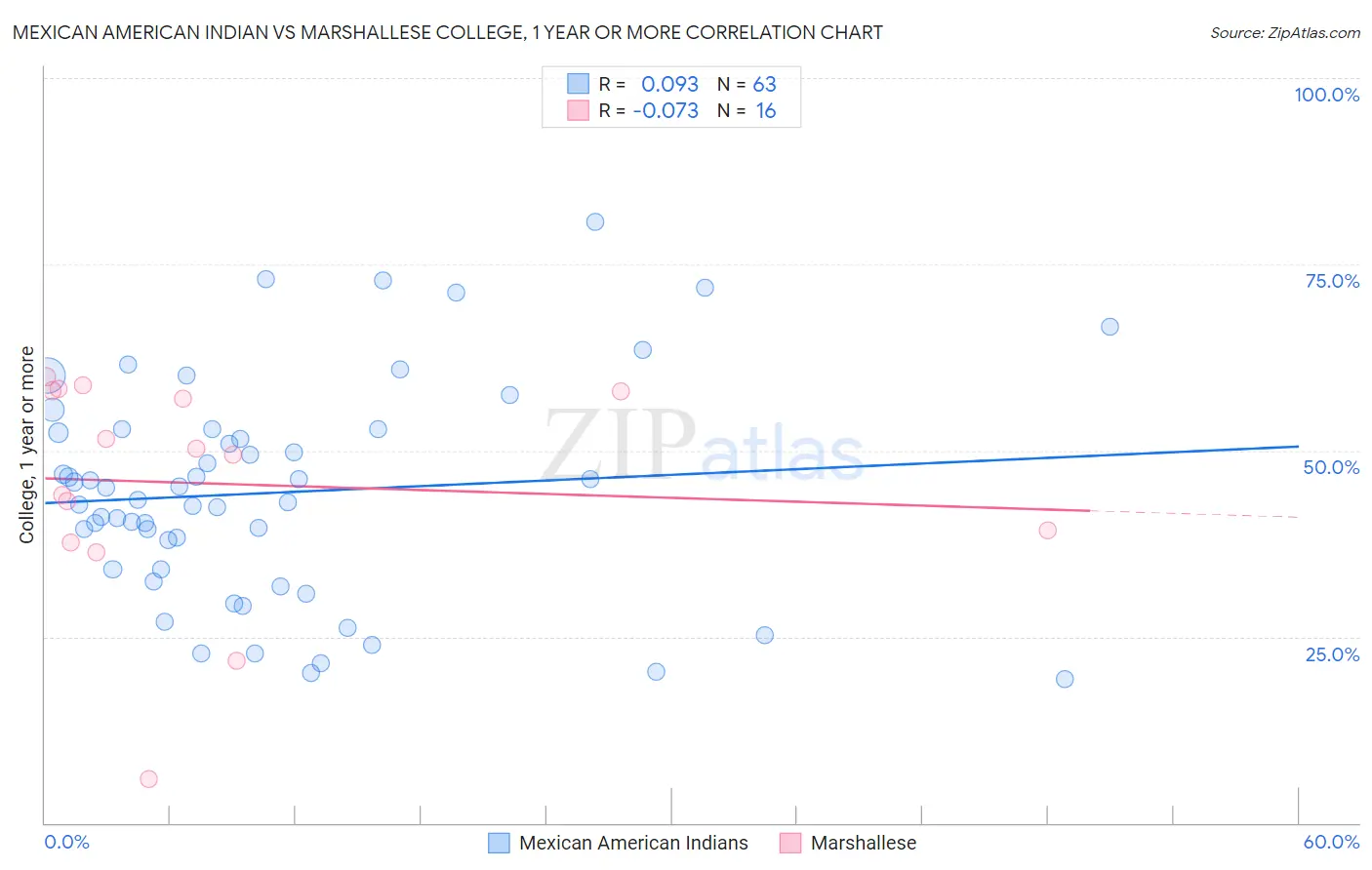 Mexican American Indian vs Marshallese College, 1 year or more
