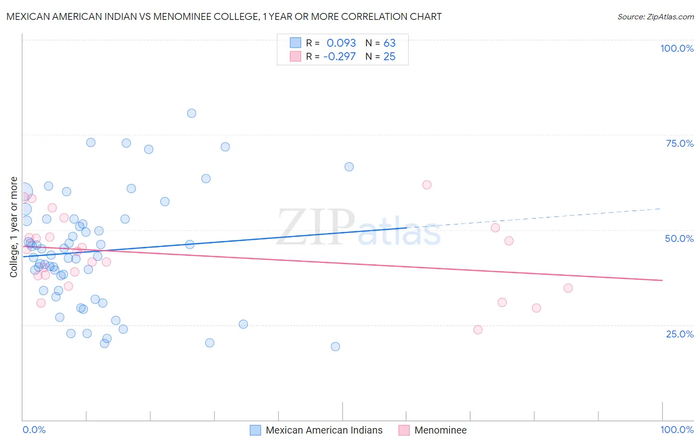 Mexican American Indian vs Menominee College, 1 year or more