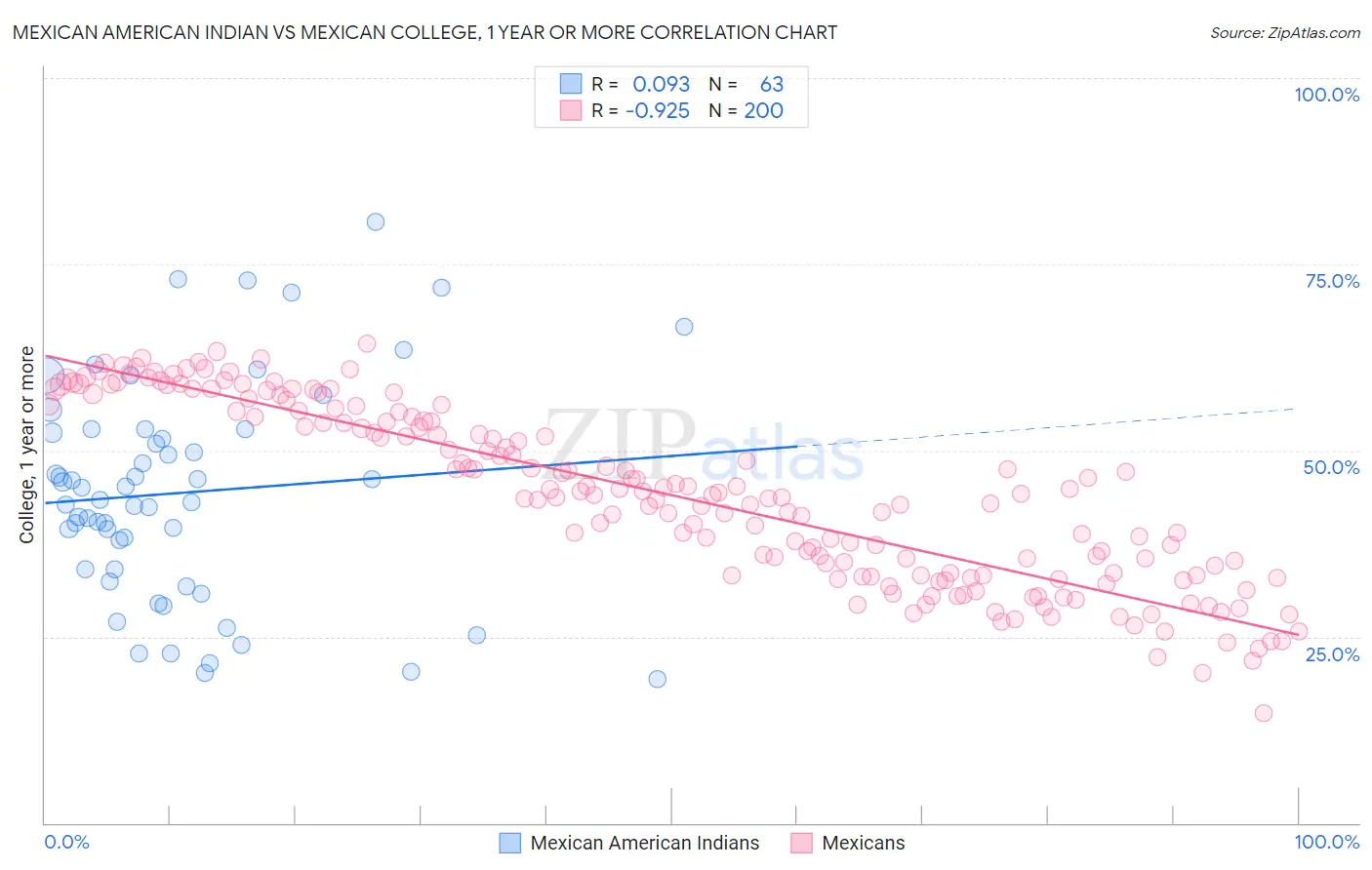 Mexican American Indian vs Mexican College, 1 year or more