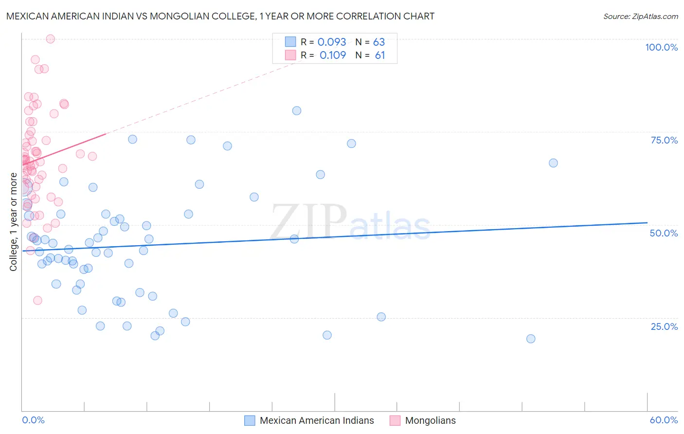 Mexican American Indian vs Mongolian College, 1 year or more