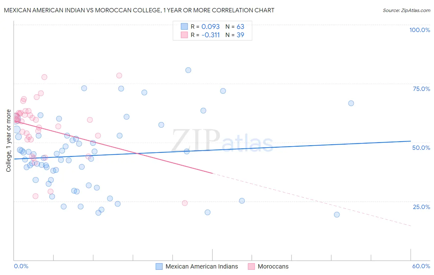 Mexican American Indian vs Moroccan College, 1 year or more