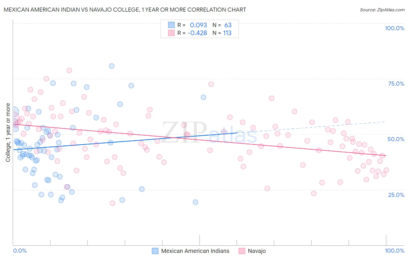 Mexican American Indian vs Navajo College, 1 year or more