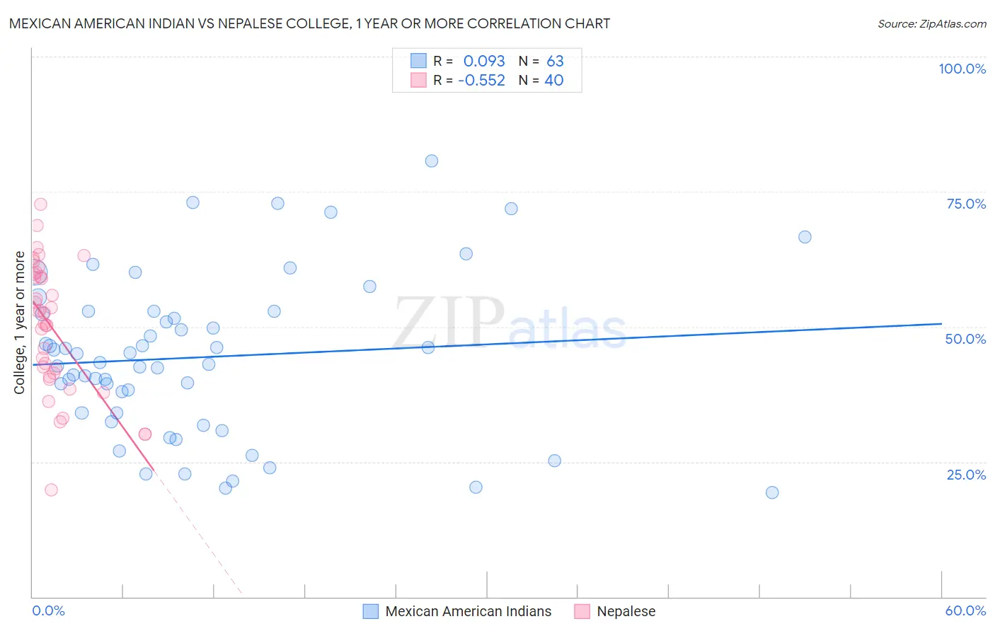 Mexican American Indian vs Nepalese College, 1 year or more