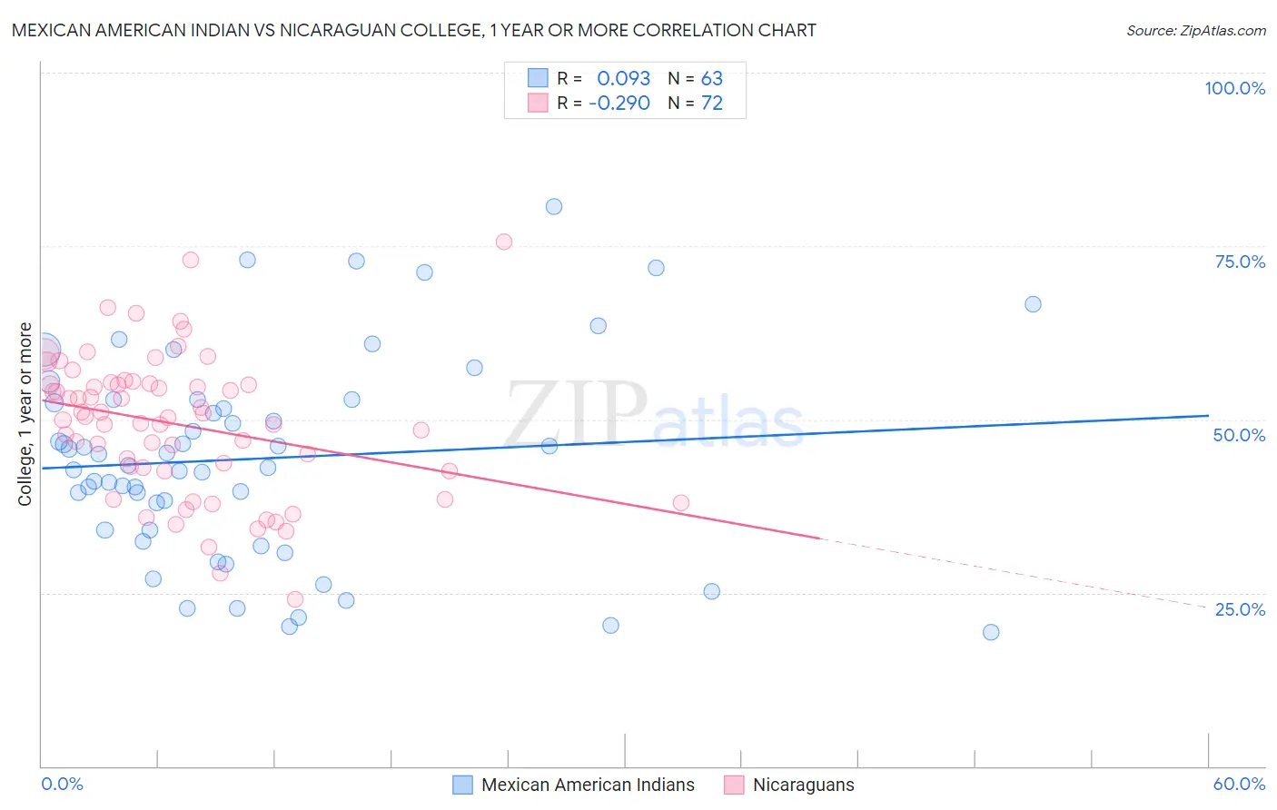 Mexican American Indian vs Nicaraguan College, 1 year or more