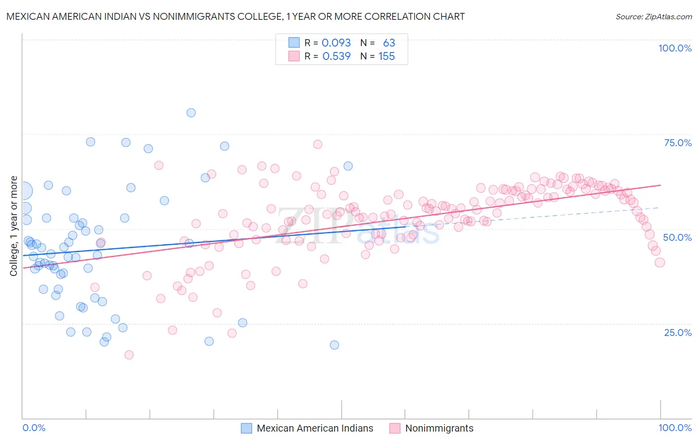 Mexican American Indian vs Nonimmigrants College, 1 year or more