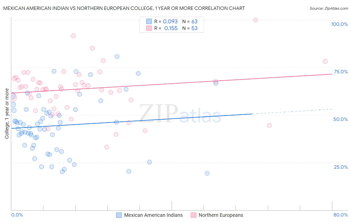 Mexican American Indian vs Northern European College, 1 year or more