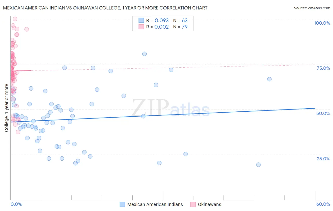 Mexican American Indian vs Okinawan College, 1 year or more