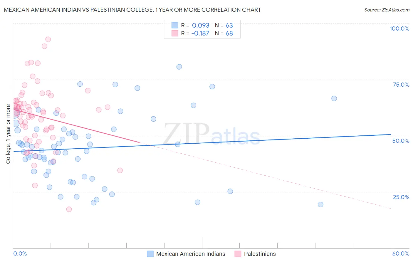 Mexican American Indian vs Palestinian College, 1 year or more