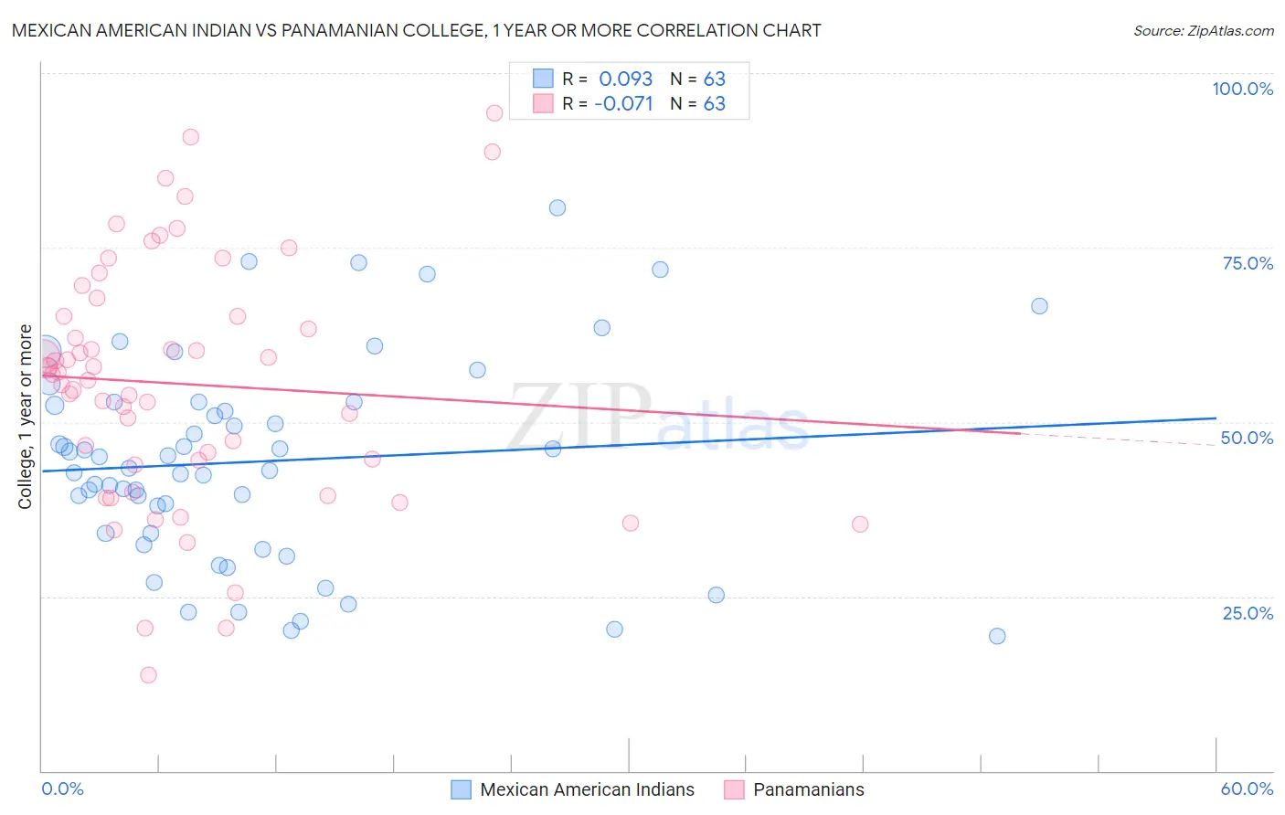 Mexican American Indian vs Panamanian College, 1 year or more